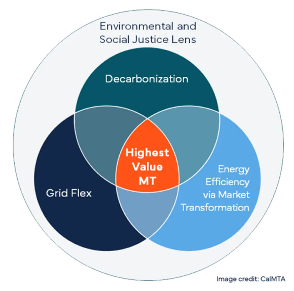 Venn diagram showing the overlap of Decarbonization, Grid Flex, and Energy Efficiency via Market Transformation, with 'Highest Value MT' at the center under an Environmental and Social Justice Lens.