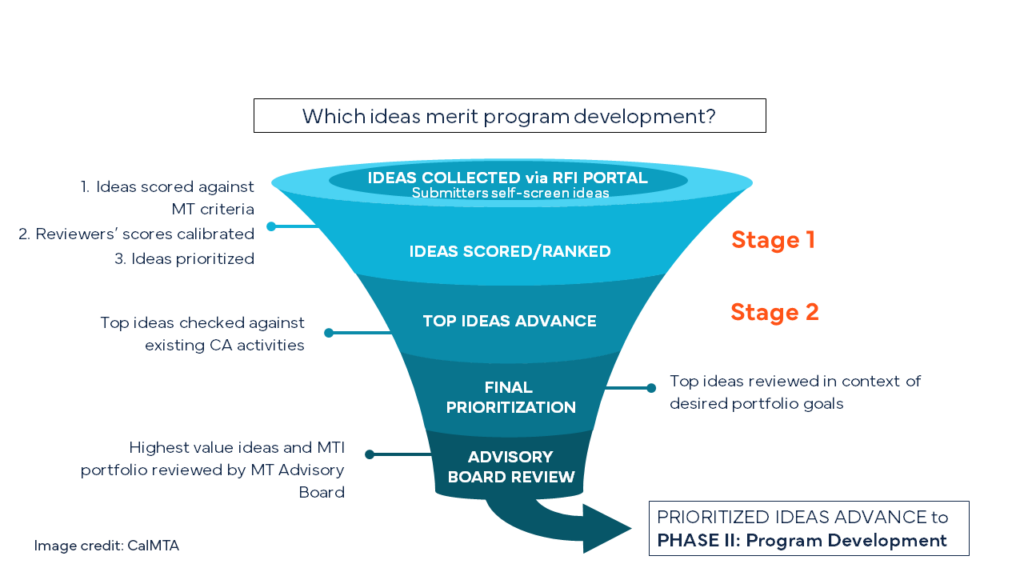 Funnel graphic showing the process from idea submission through the RFI portal to final approval by the advisory board.
