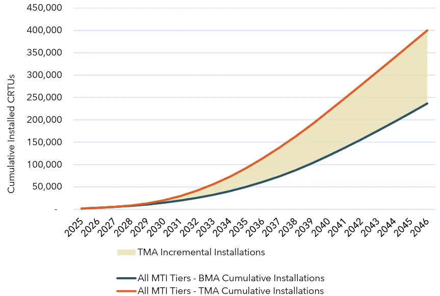 Graph showing BMA vs. TMA cumulative installed CRTUs, all tiers